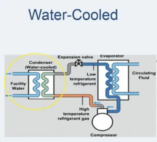 Advantages of Water Cooling