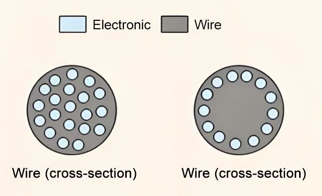 Diagram of Magnetic Field Skin Effect (High-Frequency Electromagnetic Fields)