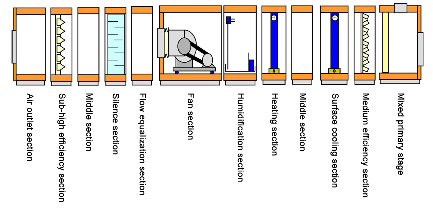 Example Of Functional Section Layout Of a Combined Air Conditioner