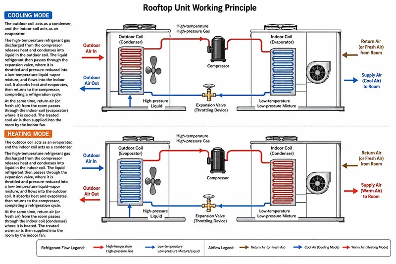Working-Principle-of-HISURP-Rooftop-Unit